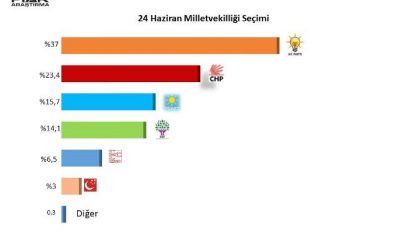 Seçim yasağına saatlere kala son anket