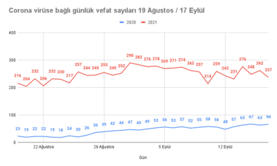 Corona virüs tablosunda çarpıcı değişim